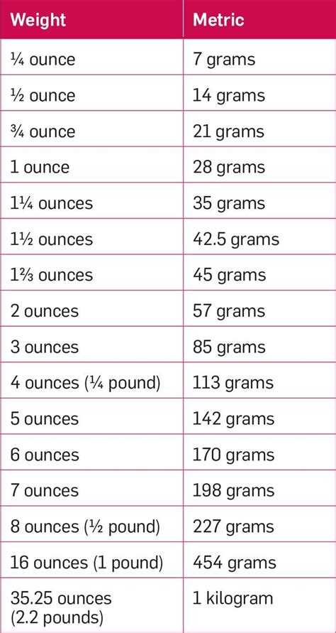 Baking Conversion Chart Grams To Ounces