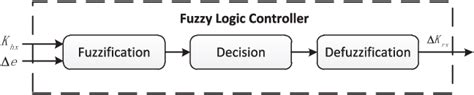 Figure 3 From A Novel Assist As Needed Controller Based On Fuzzy Logic