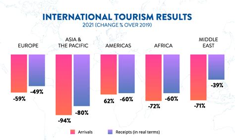 According To The World Tourism Organization The Top Ten Countries With The Most International