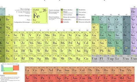 Celebrating 150 Years Of The Periodic Table Of Elemen