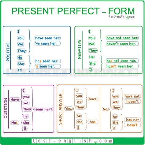 present perfect tense - Google Search (With images ...