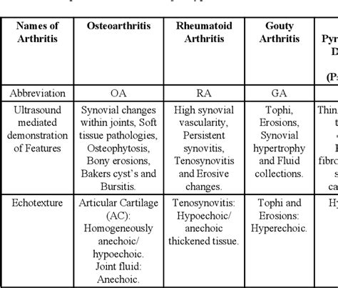 Comparison Between Major Types Of Arthritis Based On Diagnostic Ultrasonography Semantic Scholar