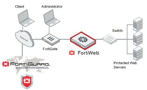 Administration Guide Fortiweb 640 Fortinet Documentation Library