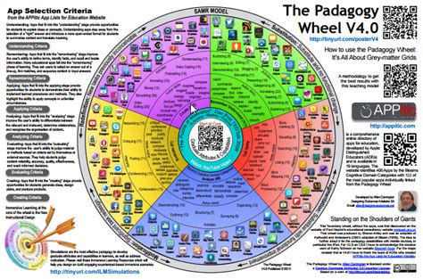 Blooms Taxonomy For Course Planning Web 2 0 Tools Gamification