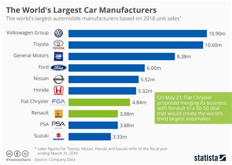 Ranking Mundial De Empresas Fabricantes De Coches Infografía Blog