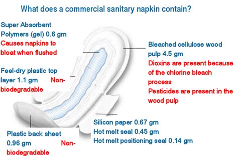 Parts Of Sanitary Napkin Hot Sex Picture