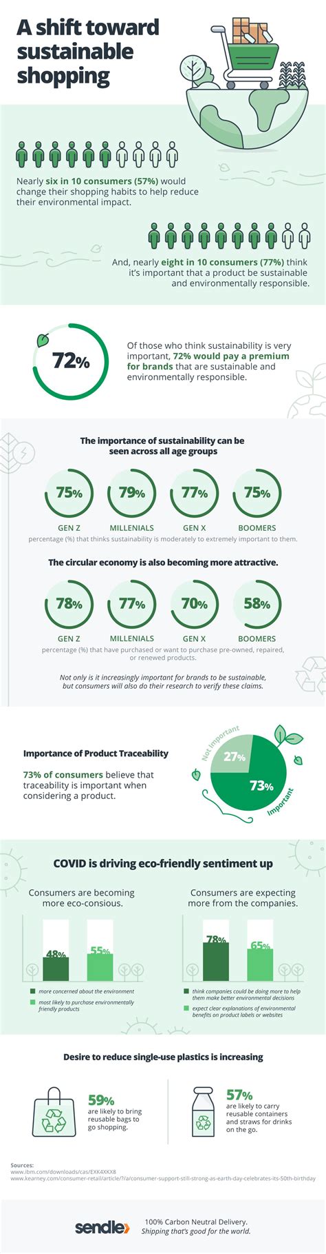 The consumer shift toward sustainable shopping [Infographic]