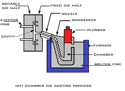 15 Different Types Of Casting Process Explained With Pdf