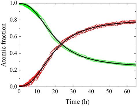 Real Time Observation Of The Isothermal Crystallization Kinetics In A Deeply Supercooled Liquid