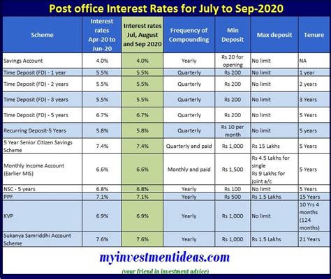 Latest Post Office Interest Rates Jul Aug And Sep 2020