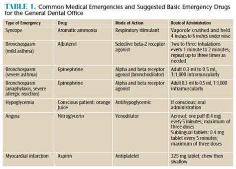 Common Medical Emergencies And Suggested Basic Emergency Drugs For The