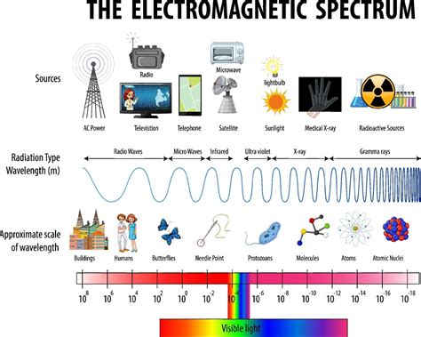 Science Electromagnetic Spectrum Diagram 1928633 Vector Art At Vecteezy