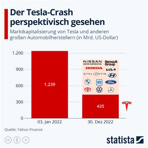 Infografik Der Tesla Crash Perspektivisch Gesehen Statista Nissan