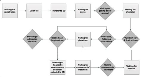 Workflow Of Patient Care In The Ed Download Scientific Diagram
