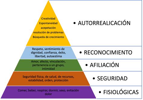 Qué Es La Pirámide De Maslow Psicologia Madrid Cepsim