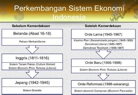 Bagaimana Sistem Ekonomi Di Indonesia Saat Ini Homecare24