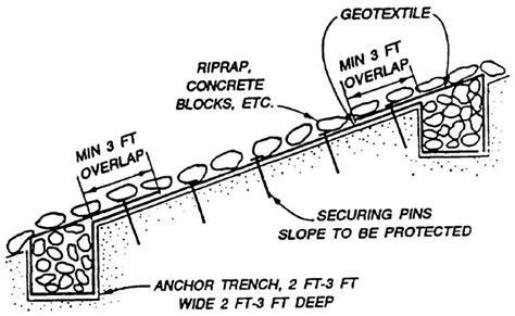 Typar house wrap has a perm rating of about 11.7 and it is an ideal range for any house wrap typar house wrap passed air resistance gurley hill at the rate of 2500 sec/100cc. Rip Rap Soil Erosion - Matrixx
