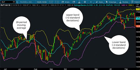 Bollinger Bands What They Are And How To Use Them Ticker Tape