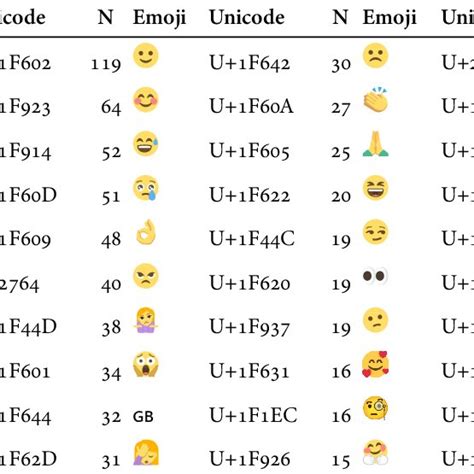 the 30 most used emoji types in the corpus ranked by token frequency download scientific