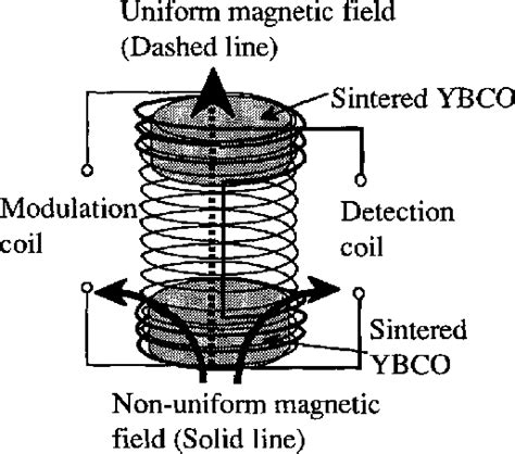 Figure 1 From The Bulk High Tc Superconducting Fluxgatemeter For