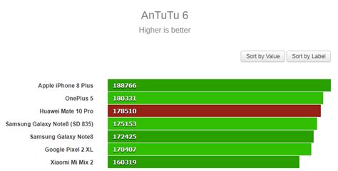 Check Out Huawei Mate 10 Pro Benchmarks Kirin 970 Benchmark Scores