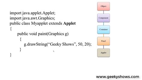 Basic Structure of Java Applet (Hindi) - YouTube Java applets have following disadvantages: