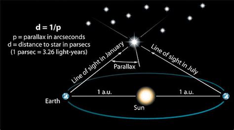 What does parallax error actually mean? Figure 2.2: Diagram of the stellar parallax effect caused ...