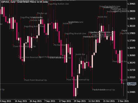 Candlestick Pattern Indicator For Mt4 And Mt5