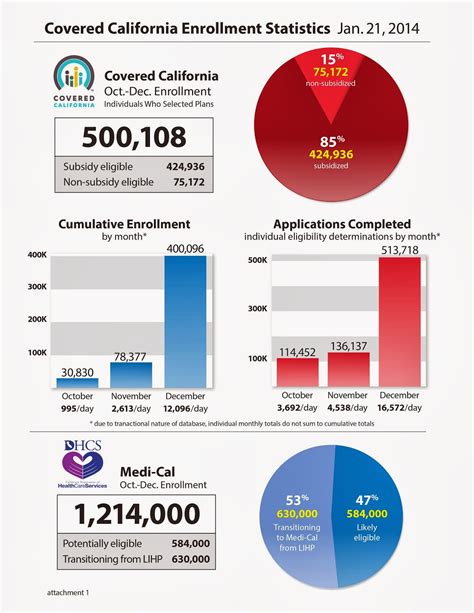 This program pays for a variety of medical to be eligible for california medicaid, you must be a resident of the state of california, a u.s. Milestone Enrollment Numbers Released By Covered California And Department Of Health Care Services