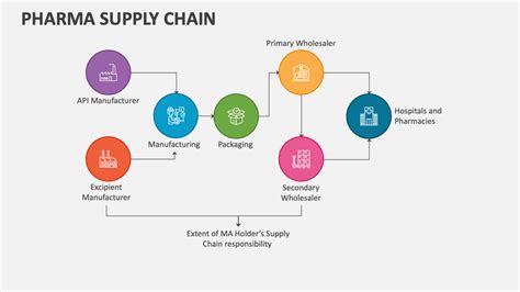 Pharma Supply Chain Powerpoint Presentation Slides Ppt Template