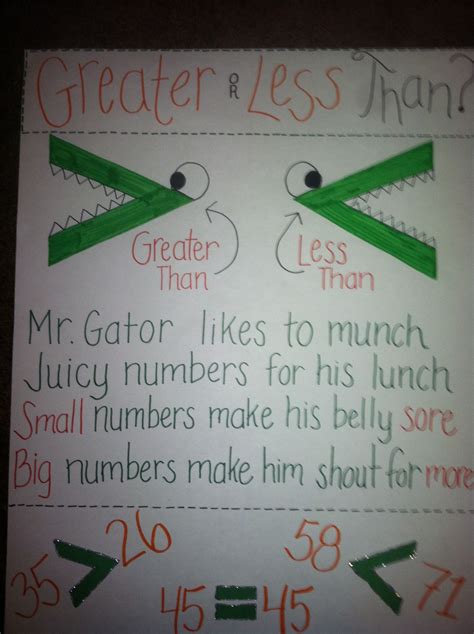 Pin by Margie Ann on teaching :) | Math charts, Teaching math, Math lessons