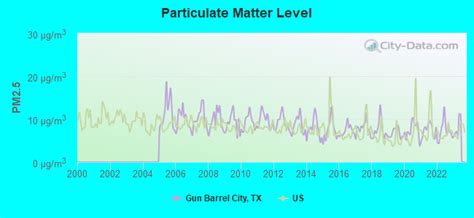 Gun Barrel City Texas Tx 75147 Profile Population Maps Real Estate Averages Homes