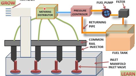 Fuel Injection Types A Quick Guide By Cars24