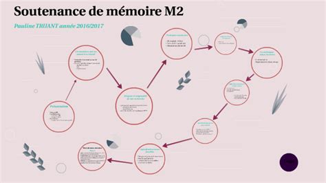 Soutenance De Mémoire M2 By Pauline Truant