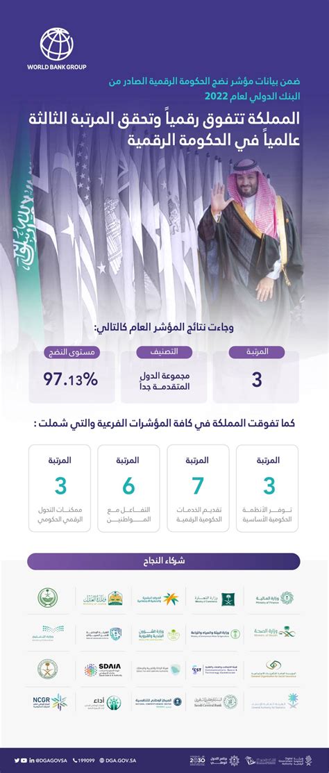 هيئة الحكومة الرقمية On Twitter السعوديةتتقدمرقمياً وتحقق المرتبة