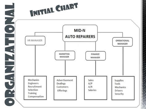 Business Plan Auto Repair Shop