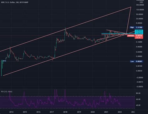 Xrp Ta Update For Bitstampxrpusd By Xrpshark — Tradingview