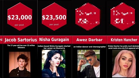 Highest Paid Tiktok Stars In The World Ranked 2020 Youtube