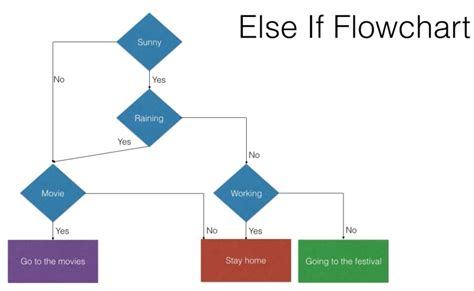 If Then Flow Chart Template