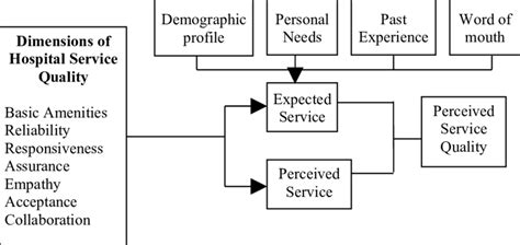 Conceptual Framework Hospital Service Quality Services Search Versus