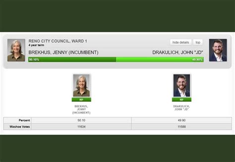 Elect Jd Drakulich For Reno City Council Ward 1