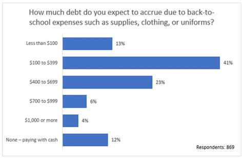 Back To School Spending Survey Scoresense