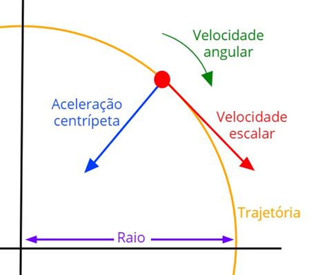 Aceleração Centrípeta O Que é Fórmula Exercícios Mundo Educação