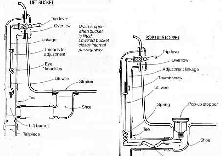Rough in bathtub plumbing involves installing the drainage assembly on the tub. 7 Bathtub Plumbing Installation Drain Diagrams