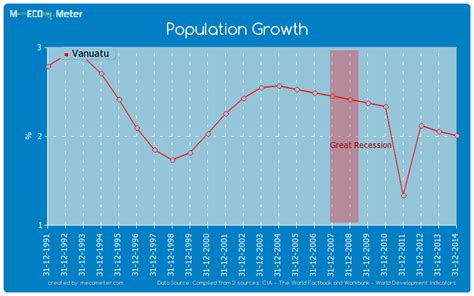 Year wise population of vanuatu from 1950 to 2100 by united nations. Population Growth - Vanuatu