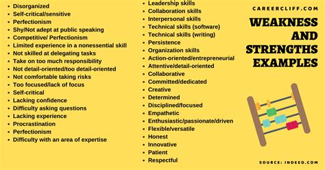 20 Professional Weakness And Strengths With Examples Careercliff