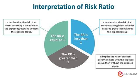 Risk Ratio Example Importance Interpretation And How To Calculate