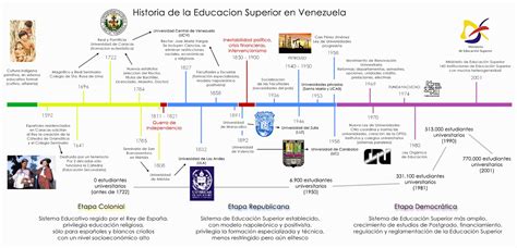 Linea Del Tiempo Procesos Historicos Y Educativos Timeline Timetoas