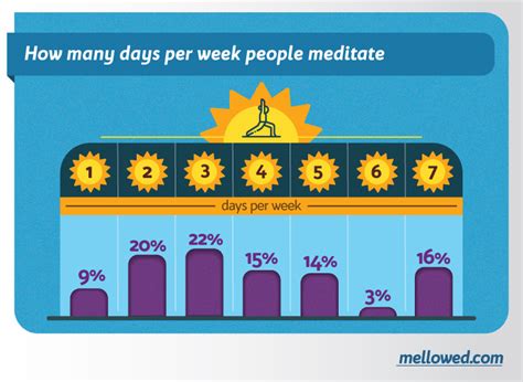 Are you uncertain about how long you should meditate? Meditation Statistics: How & Why People Meditate in 2020 ...