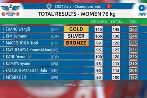 Weightlifting Kristel Macrohon Adds 2 Bronze Medals For Ph At Asian